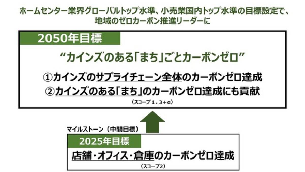 くみまち 構想第1弾 カインズ 50年カーボンゼロ達成目標を策定 21年10月25日 エキサイトニュース