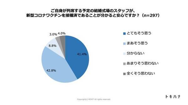 ワクチン接種済の式場だと安心するゲストが84 アルコール提供のない結婚式の満足度は76 21年10月26日 エキサイトニュース