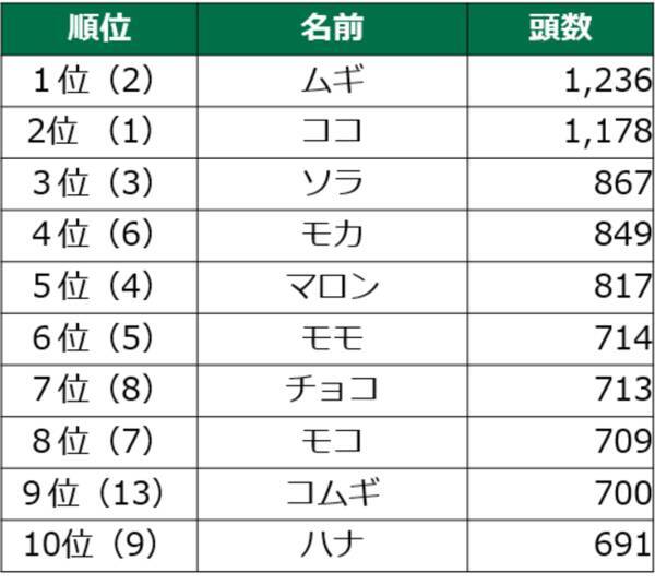 毎年恒例 第1７回 犬の名前ランキング202１ 2021年10月26日 エキサイトニュース