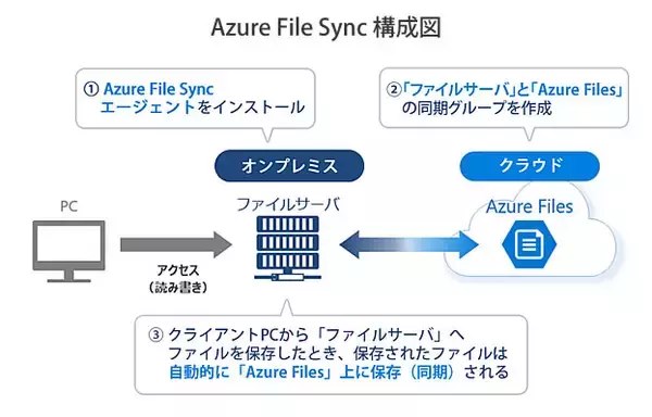 ハイブリッドファイル共有サービス「Azure File Sync」導入サービス提供開始について