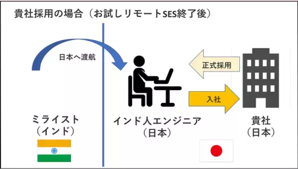 「インド人エンジニア採用・お試しリモートSES（システム・エンジニアリング・サービス）」をリリース