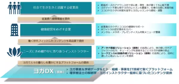 TIS、ヨガで企業の健康づくりをサポートする「ヨガDX（仮称）」の実証実験を健康経営優良法人認定企業のアルプス技研と開始