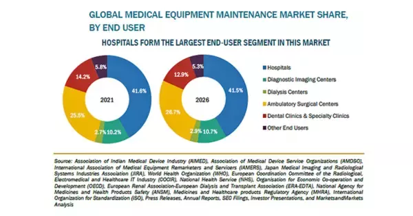 医療機器メンテナンスの市場規模、2026年に742億米ドル到達予測
