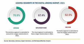 デジタル融資の市場規模、2026年に205億米ドル到達予測