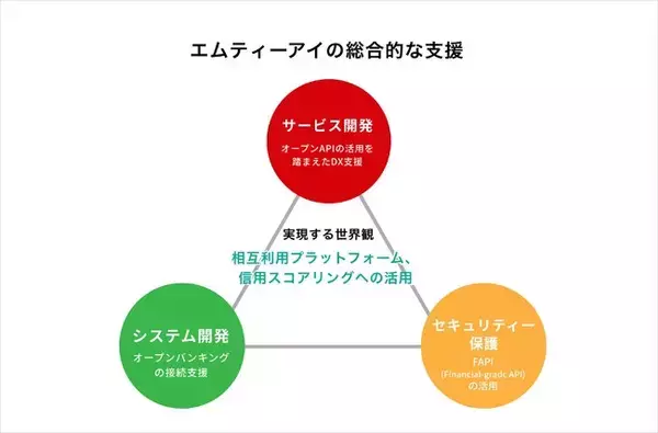 エムティーアイ、「オープンAPI活用支援サービス」の提供を開始！
