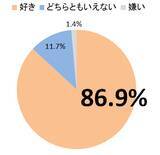 「「たまご白書2021」を公表。卵について魅力を感じることは、「タンパク質が豊富」が突出。好きな卵料理は、「目玉焼き」が3年連続で不動のNo.1」の画像1