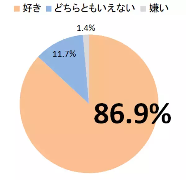 「たまご白書2021」を公表。卵について魅力を感じることは、「タンパク質が豊富」が突出。好きな卵料理は、「目玉焼き」が3年連続で不動のNo.1