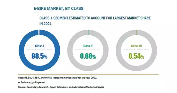 電動自転車の市場規模、2026年に797億米ドル到達予測