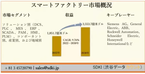 世界のスマートファクトリー市場ーソリューション別（DCS、PLC、MES、ERP、SCADA、PAM、HMI、PLM）、コンポーネント別、産業別、および地域別ー予測2022ー2030年