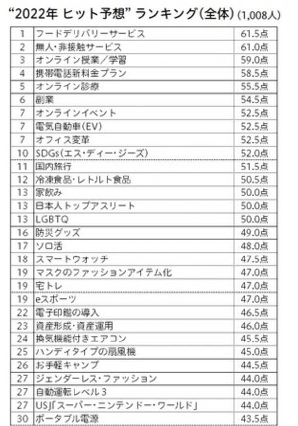 博報堂生活総合研究所 生活者が選ぶ 2022年 ヒット予想 2021年 ヒット実感 ランキングを発表 2021年10月28日 エキサイトニュース