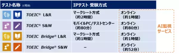 TOEIC(R) Speaking & Writing IPテスト（オンライン）、11月より「AI監視サービス」提供開始