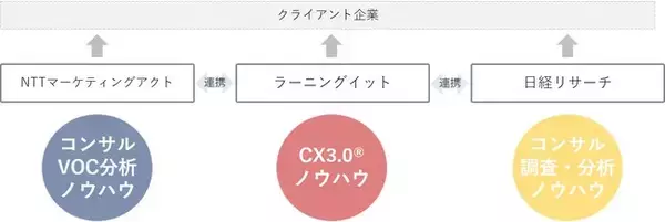 顧客視点経営の実現に向けた『CX強化ソリューション』の業務連携及び『CXリサーチ』の提供開始について