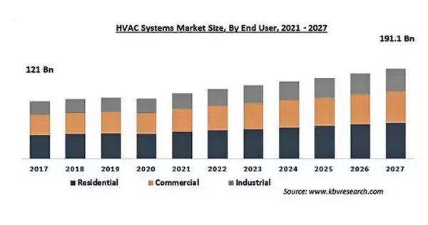 HVACシステムの市場規模、2027年に1,911億米ドル到達予測