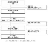「新型コロナウイルス不顕性感染後、半年間の抗体継続は24.2％。飲酒習慣とARBは抗体継続に影響する可能性あり。」の画像1