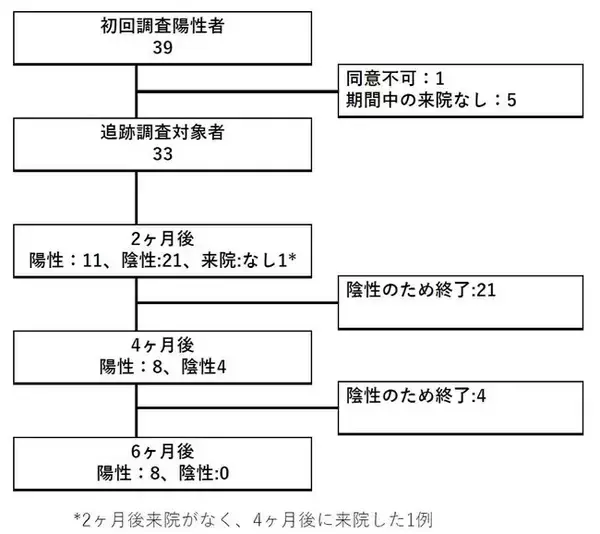 新型コロナウイルス不顕性感染後、半年間の抗体継続は24.2％。飲酒習慣とARBは抗体継続に影響する可能性あり。