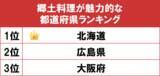 「1位はグルメ王国の「北海道」！gooランキングが「郷土料理が魅力的な都道府県ランキング」を発表」の画像1