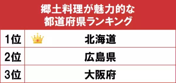 1位はグルメ王国の「北海道」！gooランキングが「郷土料理が魅力的な都道府県ランキング」を発表