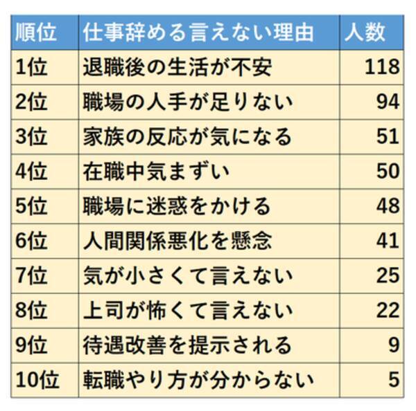 仕事辞めたいけど言えない理由300名調査 1位 転職先が決まっておらず退職後の生活が不安 2位 職場の人手が足りない 3位 家族の反応を気にしてしまう 21年11月1日 エキサイトニュース