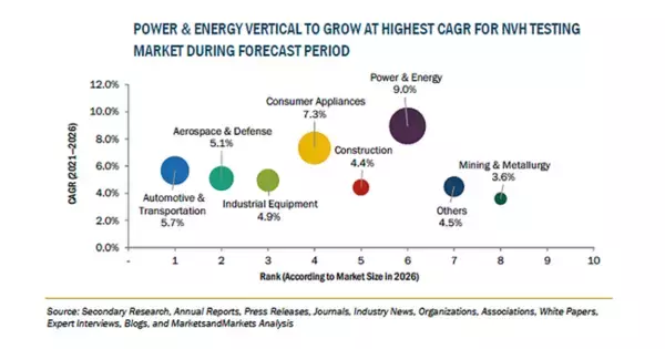 NVH試験の市場規模、2026年に25億米ドル到達予測