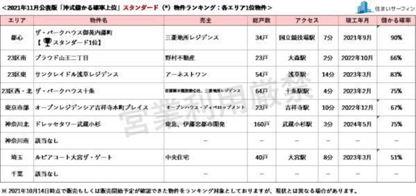 住まいサーフィン 資産性の保たれやすいマンションがわかる首都圏エリア別 沖式儲かる確率上位マンションランキング 2021年11月版公表 2021年11月1日 エキサイトニュース