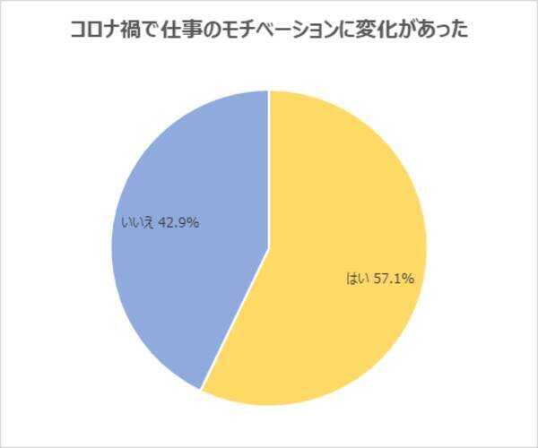 20代意識調査 コロナ禍で 約6割が 仕事のモチベーションに変化があった と回答 仕事において重視するようになった点1位は スキルを身に付ける どこに行っても通用する人材になりたい の声 2021年11月2日 エキサイトニュース