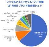 「台湾のポイントメイクリムーバー市場、ロレアルがダントツ１位【BtoC最前線～台湾の流通と消費動向】ワイズリサーチのConsumer Report」の画像1