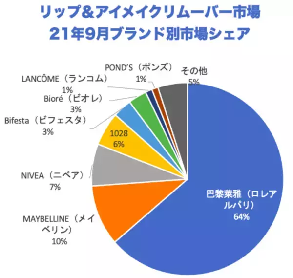 台湾のポイントメイクリムーバー市場、ロレアルがダントツ１位【BtoC最前線～台湾の流通と消費動向】ワイズリサーチのConsumer Report