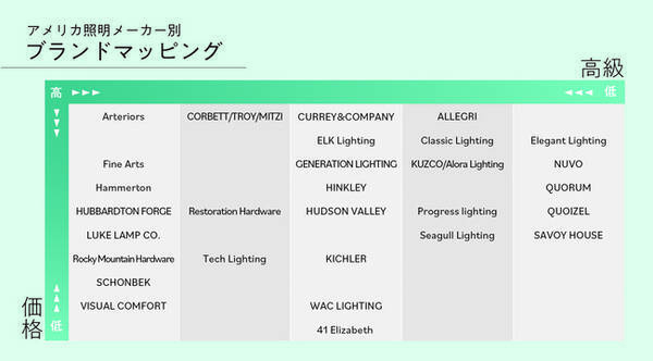 海外照明と特注照明専門のプロフェッショナル 株式会社 El Jewelが 独自にアメリカのデザイン照明メーカーについてブランドマッピングを公開 21年11月2日 エキサイトニュース