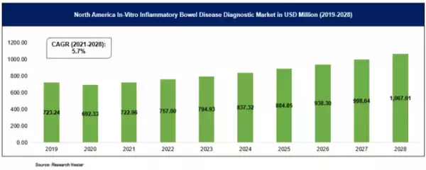 体外炎症性腸疾患（IBD）診断市場ー製品別;疾患タイプ別;病期別;テストタイプ別;患者の人口統計別;エンドユーザー別;およびテスト方法別-グローバル需要分析と機会の見通し2019-2028年