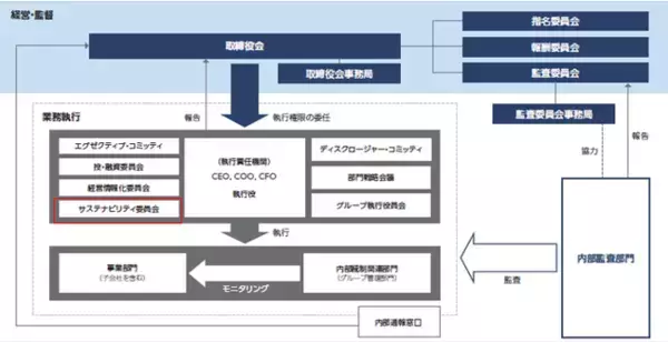 【オリックス】ESG関連の「重要課題」「重要目標」の設定ならびに「サステナビリティ委員会」の設置について