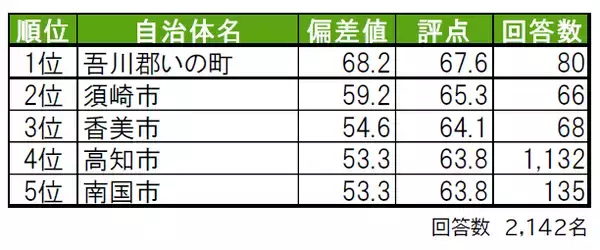 いい部屋ネット「街の幸福度 ＆ 住み続けたい街ランキング ２０２１＜高知県版＞」（街の住みここちランキング特別集計）発表