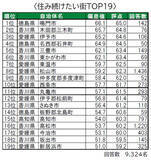 「いい部屋ネット「街の幸福度 ＆ 住み続けたい街ランキング ２０２１＜四国版＞」（街の住みここちランキング特別集計）発表」の画像1