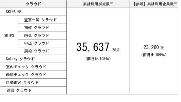 不動産企業向けsaas Ssクラウドシリーズ 10月末の累計利用拠点数のお知らせ 2021年11月4日 エキサイトニュース