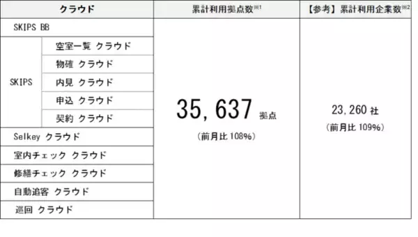不動産企業向けSaaS「SSクラウドシリーズ」10月末の累計利用拠点数のお知らせ