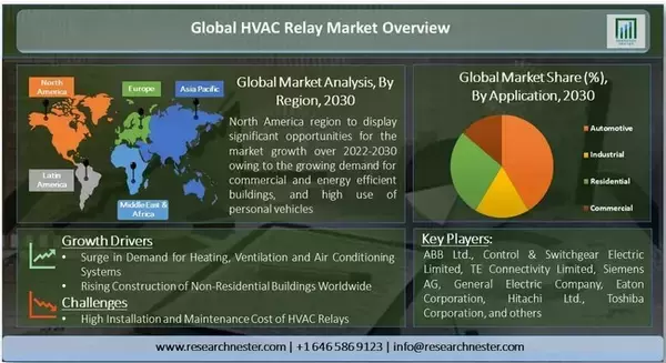 HVAC（暖房、換気、および空調）リレー市場-タイプ別（電磁、ソリッドステート、サーマル、およびハイブリッドリレー）;アプリケーション別-世界の需要分析と機会の見通し2030年