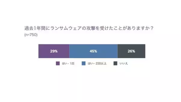 バラクーダの調査により、現在のネットワークセキュリティの課題が明らかに