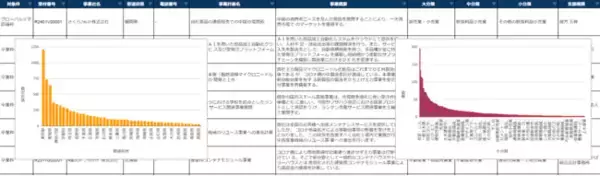 【第4次事業再構築補助金】事業計画書に活用できる！独自生成した採択事業者の分析データを無償で提供開始。