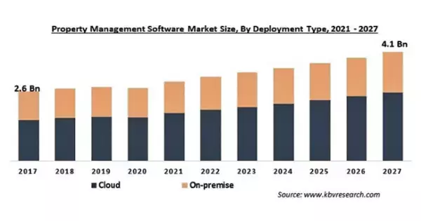 不動産管理ソフトウェアの市場規模、2027年に41億米ドル到達予想