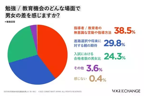 読者1000名以上の声を集めた「ジェンダーに関するアンケート」公開 - 「VOGUE CHANGE」もっと多様に、もっとインクルーシブに。私たちと地球の明日のために。