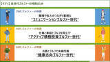 「第3回 『ゴルフに関するアンケート調査』Vol.２【番外編】 20代／40代／60代 各世代ゴルファーのライフスタイルを徹底比較！」の画像1