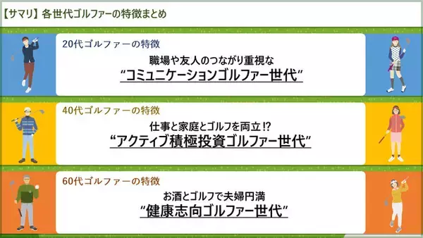 第3回 『ゴルフに関するアンケート調査』Vol.２【番外編】 20代／40代／60代 各世代ゴルファーのライフスタイルを徹底比較！