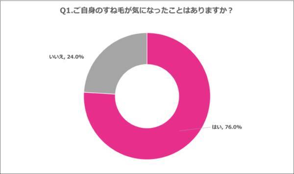 すね毛が気になる男性は約8割 半数以上が脱毛でツルツル仕上げ希望 21年11月8日 エキサイトニュース