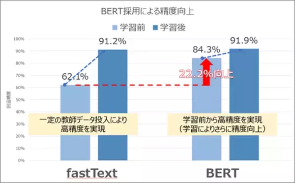 AI自動応答サービス「QuickQA」の自然文検索アルゴリズムに「BERT」を採用