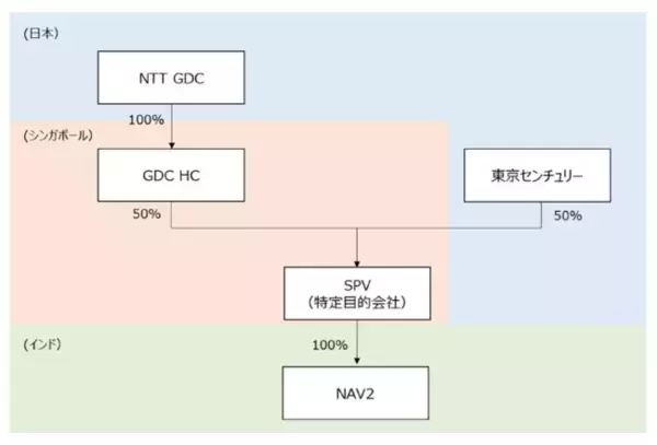 NTTグローバルデータセンターと東京センチュリーの協業によるインドにおけるデータセンター事業の拡大について