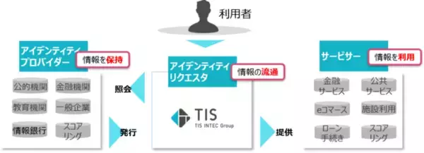 和歌山県白浜町の施設で「自己主権型アイデンティティ」の実証実験を実施