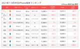 「2021年7月～9月中古スマホ取引数ランキング」の画像1
