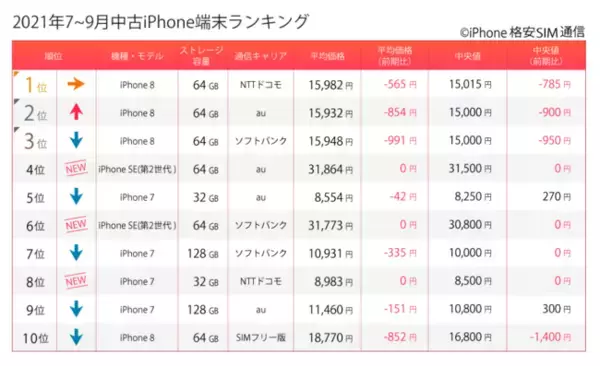 2021年7月～9月中古スマホ取引数ランキング