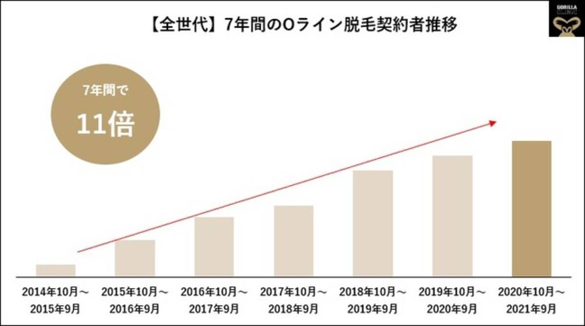 男性特有の脱毛ニーズ 見た目 より 利便性 重視 ｏライン脱毛 7年間で11倍増 男性がエチケット部分を無毛にする ８つの理由 とは 21年11月9日 エキサイトニュース