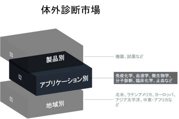 体外診断市場ーアプリケーション別 免疫化学 血液学 微生物学 分子診断 臨床化学 止血など 製品別 機器および試薬 および地域別 分析 シェア トレンド サイズ および予測 2022 2030年 2021年11月9日 エキサイトニュース