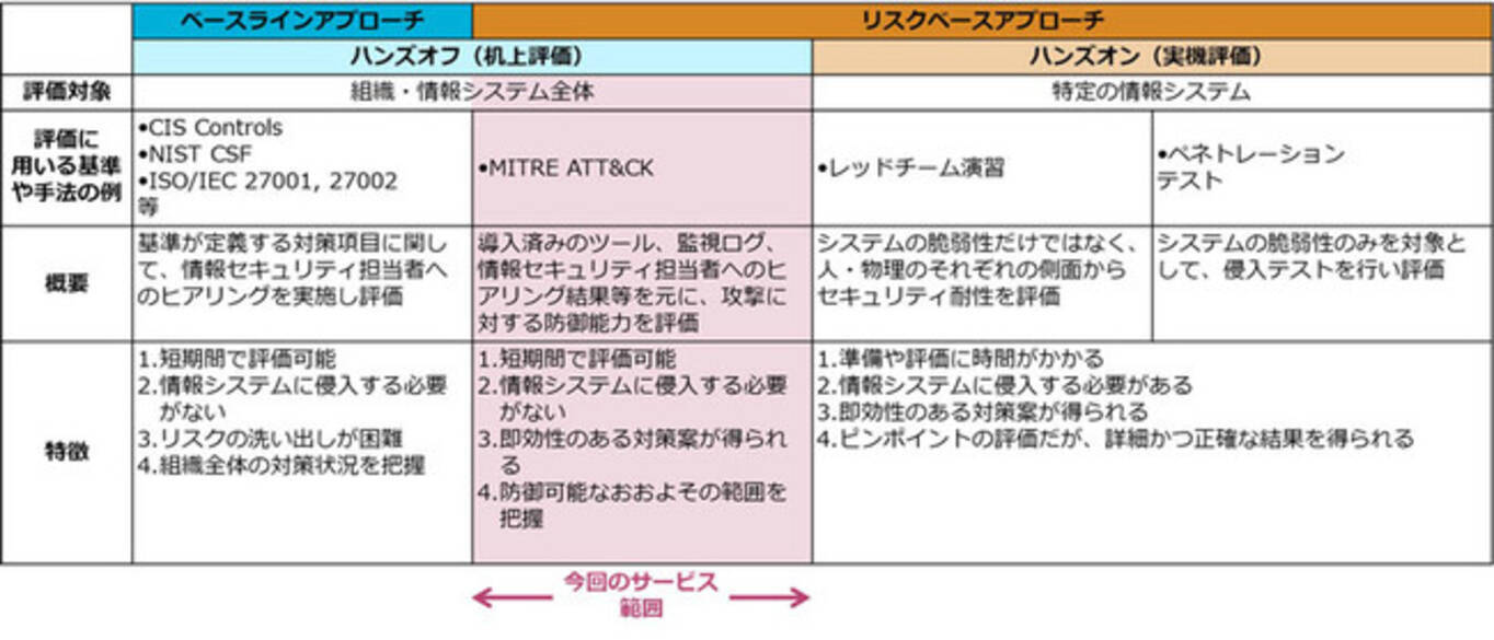 NRIセキュア、「MITRE ATT&CK」を用いて企業等のセキュリティ対策状況を評価するサービスを開始 - エキサイトニュース